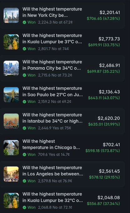 A screenshot showing a list of eight Polymarket temperature prediction bets that have all been won, with payouts ranging from $556.87 to $706.65 and profits of $598.18 to $706.65 (29.15% to 573.87% returns), including markets for New York City, Kuala Lumpur, Panama City, Sao Paulo, Istanbul, Chicago, and Los Angeles, illustrating the "boring strategy" of repeatedly betting "No" on extreme temperature outcomes in the 67-79¢ range.