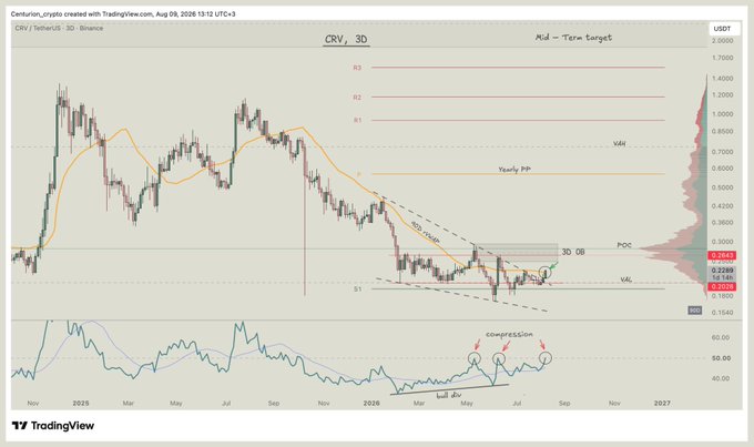 A TradingView 3-day candlestick chart for CRV/USDT on Binance (dated August 9, 2026) shows the cryptocurrency consolidating between $0.20–$0.26, with annotations marking key technical levels including a 3D order block, POC, VAL, the 90D rVWAP acting as resistance, and Fibonacci targets (R1–R3) projecting toward $1.00–$2.00, while the RSI below indicates bullish compression after a bullish divergence.
