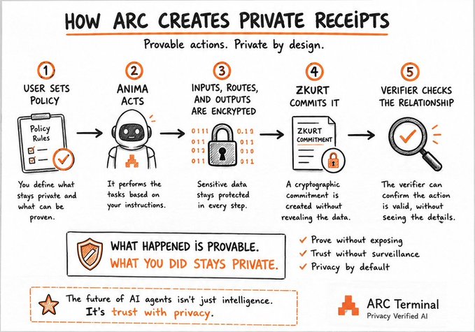 The image shows a flowchart that explains how an Arc client creates private receipts for its users. The flowchart illustrates the steps involved in creating a private receipt, starting with the user inputting their data into the system. Next, the system verifies the inputs and routes them through the appropriate channels to generate the receipt. Finally, the receipt is sent back to the user along with any relevant information or attachments.

The flowchart also includes a list of actions that are considered "happy taco Tuesday" from @TheARCTERMINAL's perspective: verifying data, ensuring privacy and security, and providing accurate receipts for users. The post emphasizes the importance of privacy in today's digital age and how Arc ensures the privacy and security of its clients' information by creating private receipts.
