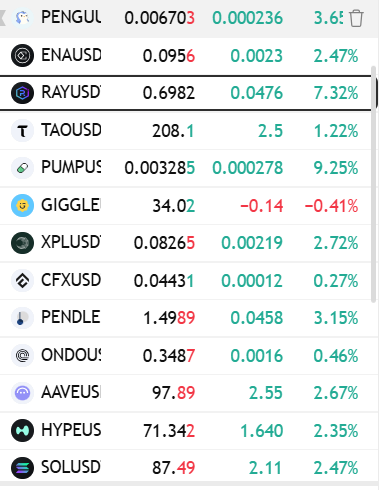A cryptocurrency market tracker showing major altcoin prices including PENGU, ENA, RAY, TAO, PUMP, GIGGLE, XPL, CFX, PENDLE, ONDO, AAVE, HYPE, and SOL against USD, with most assets displaying positive price changes and green percentage gains ranging from 0.27% to 9.25%. The image illustrates the post's point about selecting a single altcoin to trade alongside Bitcoin and QQQ for a diversified portfolio strategy.