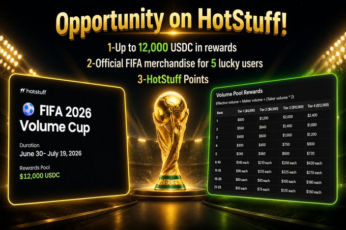 A promotional graphic for 'Opportunity on HotStuff!' featuring the FIFA 2026 Volume Cup with up to 12,000 USDC in rewards and a tiered volume pool reward structure.