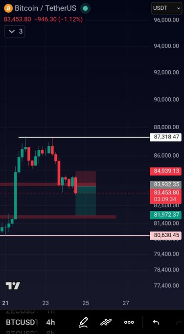 A Bitcoin/TetherUS (USDT) trading chart on TradingView shows BTC at 83,453.80 (-946.30, -1.12%) with key price levels marked including 87,318.47, 84,939.13, 83,932.35, 81,972.37, and 80,630.45.