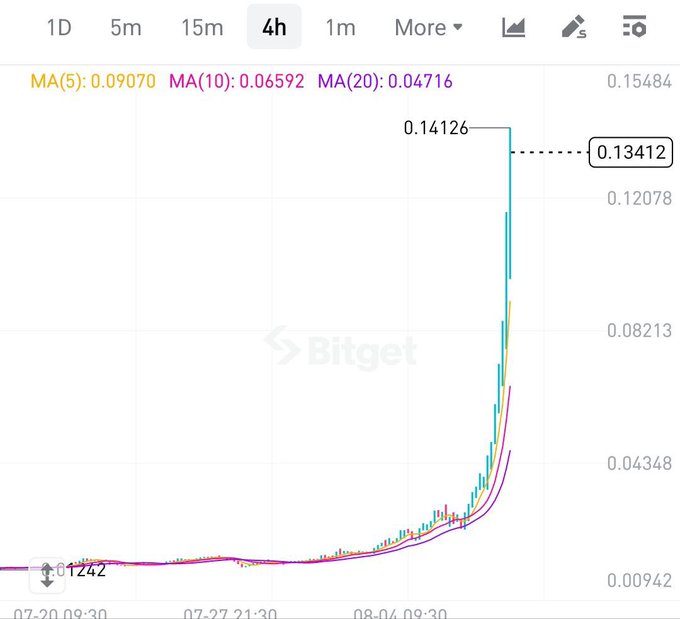 A Bitget 4-hour candlestick chart shows a token's dramatic price surge, with the current price at 0.13412 after peaking at 0.14126, and moving averages of MA(5): 0.09070, MA(10): 0.06592, and MA(20): 0.04716 — visually confirming the post's claim of a massive pump from $0.01 to $0.14, representing the +1,300% gains the author highlighted.