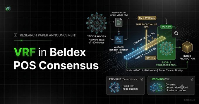 A research paper announcement graphic titled "VRF in Beldex POS Consensus" showcasing the shift from a previous deterministic "Fixed 11+1 node quorum" model to an upcoming VRF-based "Dynamic decentralized cloud of selected nodes" approach, with the network scaling from 1800+ nodes and utilizing verifiable random functions to create an eligible validators pool for block production. The diagram illustrates how this transition enhances security and decentralization by replacing predictable node selection with a cryptographic, randomized process for the 2026 hardfork.