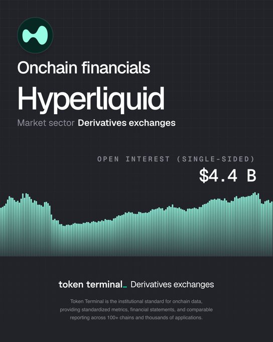 @ Hyper Liquid X  is promoting their services as an open interest service through a chart which shows the market value of the cryptocurrency over time, with $4.4 Billion shown.