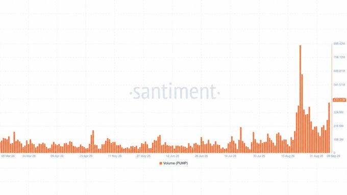 A Santiment chart displays $PUMP trading volume from March to September 2025, showing a dramatic spike to 68.42M on August 19, 2025, with current volume highlighted at 52.92M and a reference level of $412.8M. The chart visually supports the post's claim about $PUMP's surging trading activity, illustrating the volume spike that accompanied its attempt to recover from a 50% drawdown.