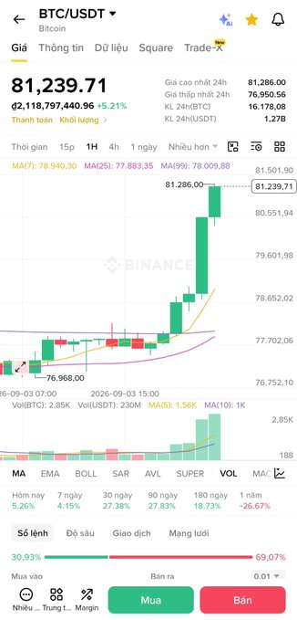 A Binance cryptocurrency trading app screenshot showing BTC/USDT price at 81,239.71 with a +5.21% increase on a candlestick chart.