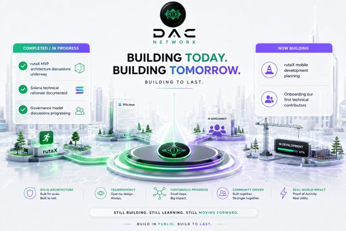 A DAC Network progress infographic titled "Building Today. Building Tomorrow. Building to Last." featuring a futuristic cityscape with green and purple accents, showing completed/in-progress items like "rutaX MVP architecture discussions underway" and "Solana technical rationale documented" on the left, and "Now Building" items including "rutaX mobile development planning" at 67% on the right, with core values like Solid Architecture, Transparency, Continuous Progress, Community Driven, and Real-World Impact at the bottom.