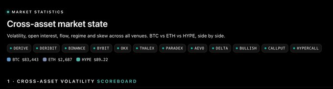 A dashboard titled 'Cross-asset market state' showing 'MARKET STATISTICS' with venue tags (DERIVE, DERIBIT, BINANCE, BYBIT, OKX, THALEX, PARADEX, AEVO, DELTA, BULLISH, CALLPUT, HYPERCALL) and asset values: BTC $83,443, ETH $2,687, HYPE $89.22, under a 'CROSS-ASSET VOLATILITY SCOREBOARD' header.