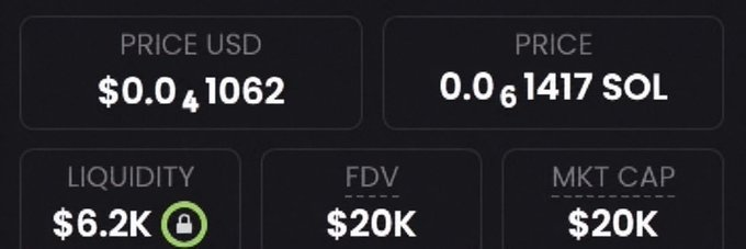 A cryptocurrency dashboard displays a token priced at $0.041062 USD (0.000001417 SOL), with $6.2K locked liquidity (indicated by a green padlock), and both a fully diluted valuation (FDV) and market cap of $20K—visual evidence supporting the post's claim of a new memecoin sitting at a $20K market cap.