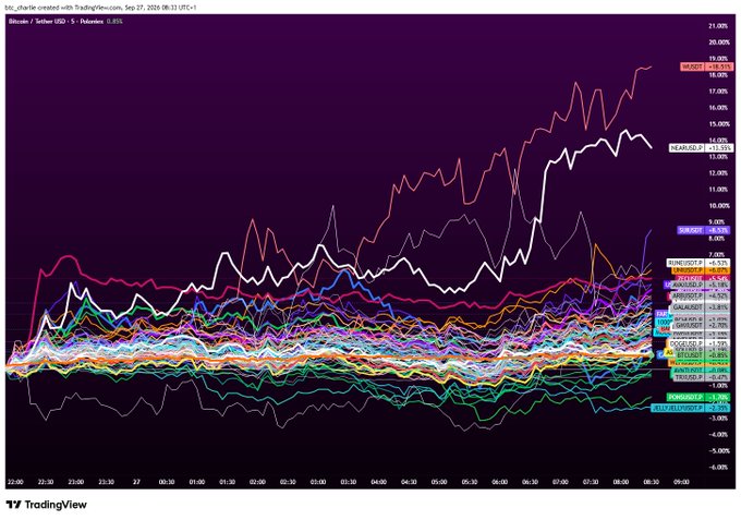 A TradingView spaghetti chart titled "bitcandle created with TradingView.com" showing multiple cryptocurrency USD pairs on a 5-minute timeframe, with NEARUSD surging to +20.52% as the top performer, validating the post's claim about $NEAR leading the latest altcoin rotation.