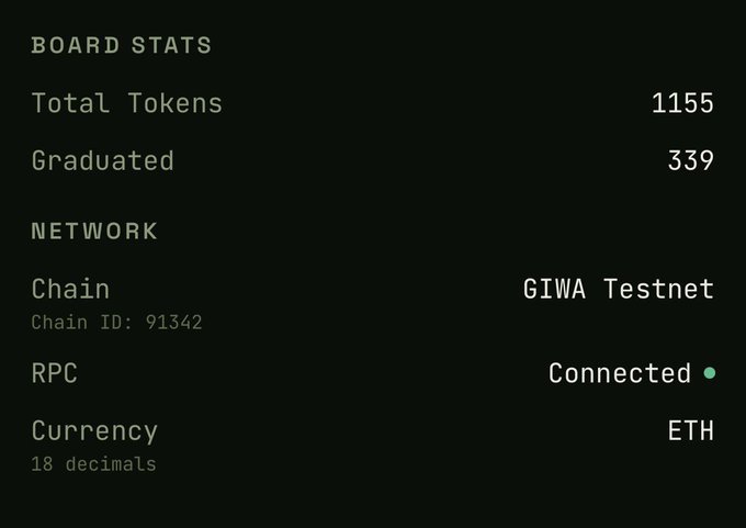 Board stats for the GIWA Testnet (Chain ID: 91342) showing 1155 Total Tokens, 339 Graduated, Connected RPC status, and ETH as the currency with 18 decimals.