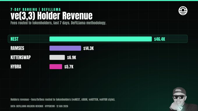 A 7-day ranking chart titled 've(3,3) Holder Revenue' showing NEST leading at $46.4K, followed by RAMSES ($14.3K), KITTENSWAP ($6.9K), and HYBRA ($5.7K), sourced from DefiLlama dated 12 Aug 2026.