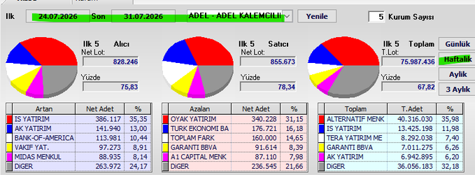 A Turkish stock market dashboard showing weekly swap data from July 24-31, 2026, with three pie charts displaying buyer (828.246, 75.83%), seller (855.673, 78.34%), and total (75.987.436, 67.82%) volumes, alongside ranked tables of top gaining, declining, and total traded stocks led by IS YATIRIM, OYAK YATIRIM, and ALTERNATIF MENK respectively.