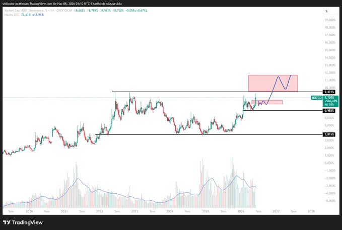 The image is a screenshot of a chart displaying various charts and price data for Bitcoin. In this context, there is a specific chart called "USDT.D" which focuses on the US dollar's relationship with Bitcoin. The chart shows a range from $0.01 to $6.47 in its vertical axis, indicating different levels of Bitcoin value per unit of US dollars during certain periods. It indicates that at least one Bitcoin transaction was made and it is being considered for investment purposes. The image displays the big picture of the cryptocurrency market, with charts and price fluctuations helping viewers understand trends and potential opportunities to invest or trade.