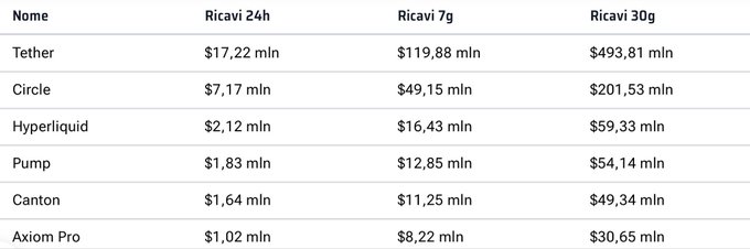 A data table displaying revenue figures (Ricavi 24h, 7g, 30g) in millions of dollars for various names including Tether, Circle, Hyperliquid, Pump, Canton, and Axiom Pro.