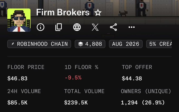 The image displays an NFT collection called "Firm Brokers" on Robinhood Chain, showing a floor price of $46.83 with a -9.5% decline in 24 hours and a top offer of $44.38. With total volume at only $239.5K and 1,294 unique owners (26.9%), these stats suggest the collection is unlikely to randomly spike to $1k+ given its relatively low trading activity and recent downward trend.