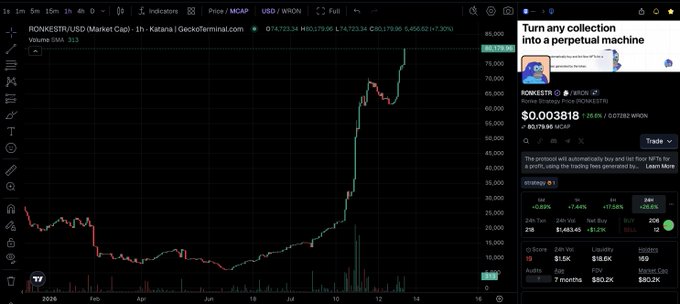 A trading chart showing PONKESTR/USD on TradingView with a dramatic price spike, displaying a Ronin Strategy Pool yield of 0.003818 (26%) and an ad to turn any collection into a perpetual machine.