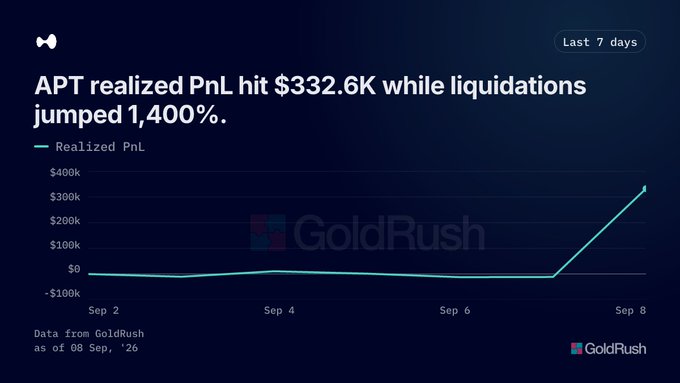 A line graph titled 'APT realized PnL hit $332.6K while liquidations jumped 1,400%' showing data from Sep 2 to Sep 8, sourced from GoldRush.