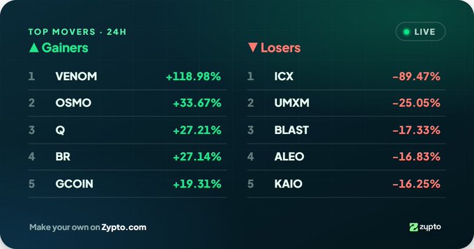 A dark-themed financial dashboard from Zypto.com showing Top Movers in 24H, with Gainers led by VENOM (+118.98%) and Losers led by ICX (-89.47%).