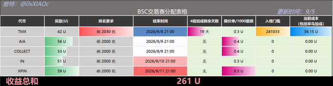 The image displays a BSC (Binance Smart Chain) trading points distribution table updated on September 5th, showing trading pairs like TMX (42 U), AIA (56 U), COLLECT (53 U), IN (51 U), and XPIN (59 U), all requiring 2,000-name rankings with results due between September 8-11, 2026, for a total combined yield of 261 U. The table indicates that only the TMX pair shows active trading with 19 days left, 0.3 U limit price/1000 share swap, 241,033 entry volume, and 36.15 U current cost—aligning with the daily report's mention of TMX trading competition progress and absence of weekend airdrop activity.
