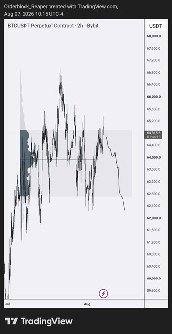 A TradingView candlestick chart of the BTCUSDT Perpetual Contract (2h timeframe) on Bybit shows a sharp recent decline in Bitcoin's price from around 64,500 to near 62,200, aligning with the bearish sentiment of "time to nuke $BTC."