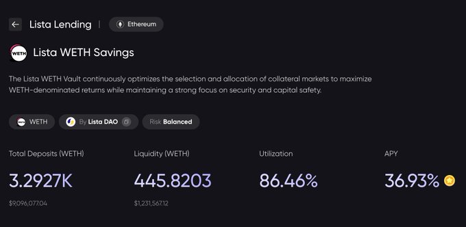 A dark interface for Lista Lending's WETH Savings page displays $9,096,077.04 in total deposits (3.2927K WETH), 86.46% utilization, 36.93% APY, and $1,231,567.12 in liquidity, confirming the post's figures about the vault's growth to $9M in deposits and high borrower-driven utilization.
