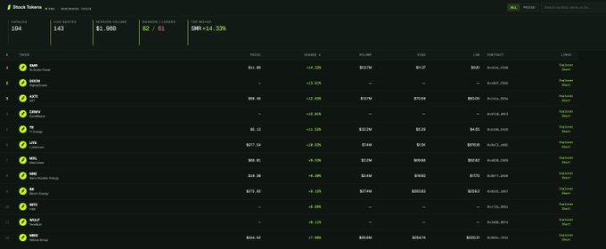 A Robinhood stock tokens screen displaying market metrics like 194 tokens, $1.98B volume, and a list of cryptocurrencies including INJ, RNDR, and ASTR with their prices and contracts.