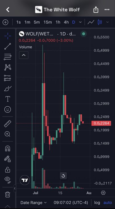 A TradingView candlestick chart for the cryptocurrency token "The White Wolf" (WOLF/WET) showing a price of 0.0,2264 with a -3.00% change on a 4-hour timeframe.