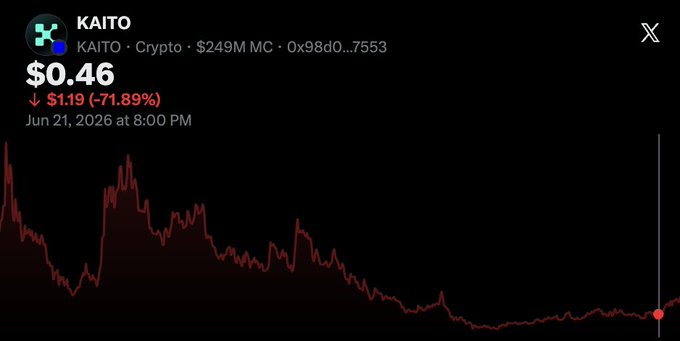 A candlestick chart shows the crypto token $KAITO at $0.46, down $1.19 (-71.89%) with a $249M market cap as of June 21, 2026, illustrating the massive decline referenced in the post about the token once being "dead in the water" before its recent recovery.