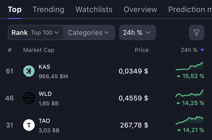 A cryptocurrency market tracking screen showing top ranked coins including KAS at $0.0349 (+15.52%), WLD at $0.4559 (+14.25%), and TAO at $267.78 (+14.21%).