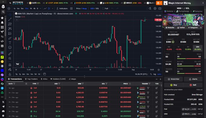 A cryptocurrency trading platform (dexscreener.com) displays a candlestick chart for the MIA/SOL token pair on PumpSwap, with transaction history showing recent sells and buys below and price metrics on the right.