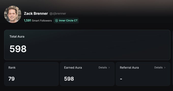A profile dashboard for Zack Brenner (@zjbrenner) with 1,591 Smart Followers, showing a Total Aura of 598, Rank 79, Earned Aura 598, and an Inner Circle GT badge.