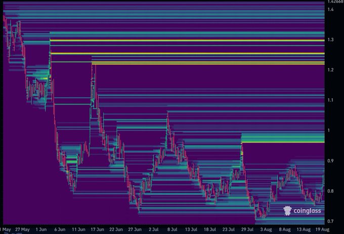 A heatmap candlestick chart from Coinglass displays $ZRO's price action from late May through mid-August, with values ranging from approximately 0.7 to 1.4, showing a downtrend characterized by prominent horizontal support and resistance levels marked in yellow around the 1.3-1.4 zone. The visualization complements the post's analysis of ZRO's market structure by illustrating the technical price levels and trading ranges that contextualize the token's balanced open interest and futures-to-spot ratio metrics.