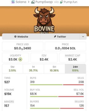 The image shows a token analytics page for "Bovine Pow" ($BOV) on Solana via PumpSwap, displaying a current price of $0.0₃2490, $2.4K market cap, and $15K 24H volume with 527 txns and 35.71% gains in the 1H timeframe. The chart visually confirms the poster's claim of an 83x run from a $2.4K to $200K market cap, capturing $BOV at its early low-cap stage before its explosive growth.