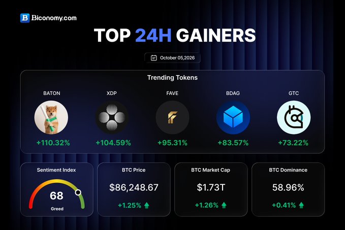 A 'TOP 24H GAINERS' dashboard from Biconomy.com dated October 05, 2026, listing trending tokens BATON (+110.32%), XDP (+104.59%), FAVE (+95.31%), BDAG (+83.57%), and GTC (+73.22%).