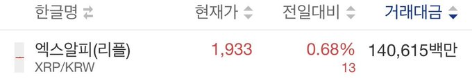 A Korean crypto trading chart shows Exscudo (리플/Ripple) trading at 1,933 KRW with a 0.68% gain and a 24-hour trading volume of 140,615 billion, while XRP/KRW shows 13, supporting the poster's anticipation of a Ripple rally prompting their decision to buy.