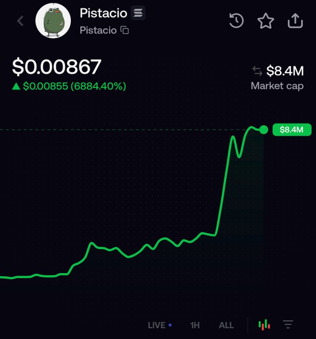 A trading chart shows the $PISTACIO meme token at $0.00867 with a massive +6884.40% gain and an $8.4M market cap, supporting the post's claim that $PISTACIO surged thousands of percent in just 3 hours.