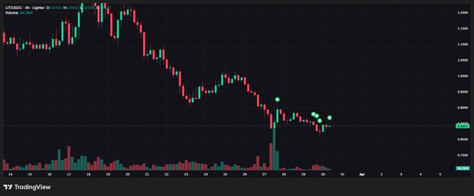 A TradingView 4-hour candlestick chart of USD/SGD shows a sharp downtrend, with the pair falling from approximately 1.2900 to 0.8400 accompanied by heavy volume spikes near recent lows, reflecting the post's message of "Conviction." in the bearish price action.