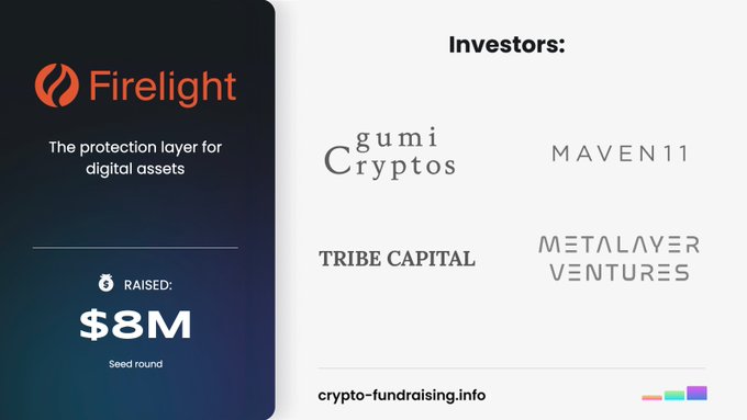 The image is an infographic announcing Firelight's $8M seed funding round, identifying it as "the protection layer for digital assets" and listing its investors: gumi Cryptos, Maven11, Tribe Capital, Metalayer Ventures, and Joint Effects.