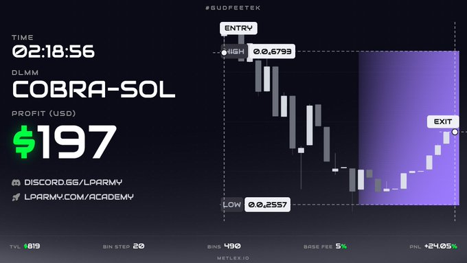 Trading performance graphic labeled '#GUDFETEK' showing a 'COBRA-SOL' trade with 02:18:56 time, $197 profit, entry at 0.6793, low at 0.2557, exit, and 24.05% PNL.
