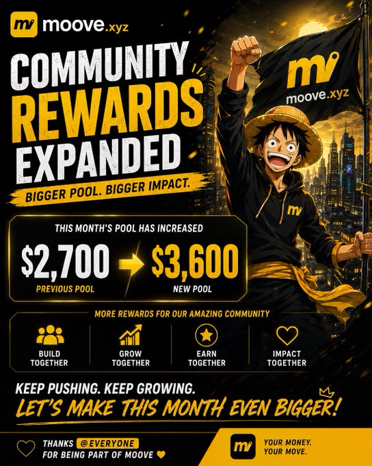"Happy New Week, Movers! It's always exciting to see a project recognize the people who help it grow. One of the latest updates from @moovexyz community is the increase of the monthly rewards pool from $2,700 to $3,600. To me, this isn' t just about bigger numbers. It' s also important for users to focus on how they can improve their own work or projects in order to make this month even bigger!".