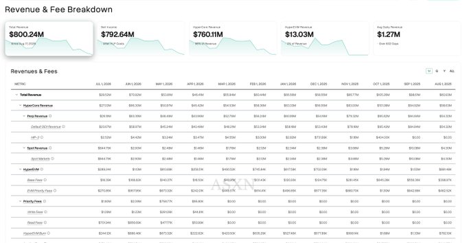 A financial dashboard titled 'Revenue & Fee Breakdown' displaying Total Revenue at $800.24M, Net Revenue at $792.64M, HyperCore Fees at $760.11M, Hyperliquid Burn at $13.03M, and Avg Daily Fees at $1.27M, along with a detailed metrics table.