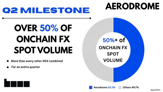 An infographic titled 'Q2 MILESTONE' for Aerodrome, displaying a blue and gray donut chart showing Aerodrome at 50.3% versus Others at 49.7%, claiming 'OVER 50% OF ONCHAIN FX SPOT VOLUME.'
