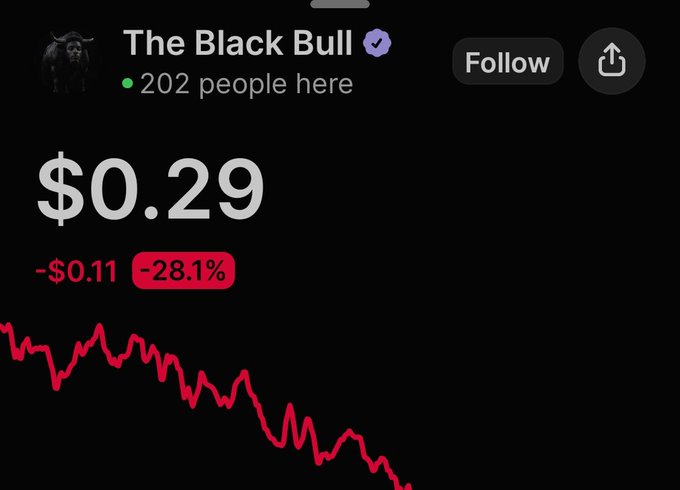 A screenshot from "The Black Bull" (202 people) shows a token priced at $0.29, down $0.11 or -28.1%, with a sharply declining red chart—visually reinforcing the post's plea to stop dumping $ANSEM, as the steep downward trend reflects the painful losses the user is experiencing.