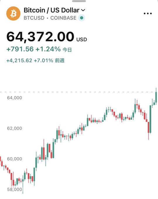 A Coinbase trading chart shows Bitcoin (BTCUSD) at $64,372.00, up +$791.56 (+1.24%) on the day and +$4,215.62 (+7.01%) over the week, with the price action breaking above the 64,000 level—aligning with the "Bitcoin Breaks Through $64,000!" headline.