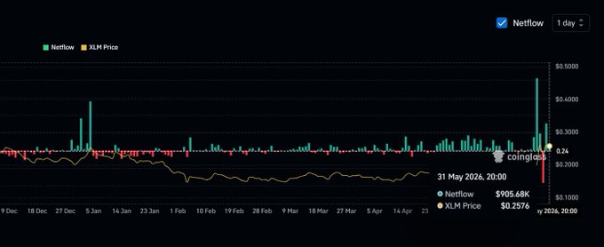 This image displays a line graph representing the price of XRP, XLM, and another cryptocurrency called Netflow from 1/1/20 through 11/30/20 (5 days). The graph shows that XRP has dropped by 10% while XLM and Netflow have held their current levels. The post suggests that holding these prices during a market sell-off might be beneficial due to positive net inflows, indicating that the cryptocurrency is being bought rather than sold at this time.