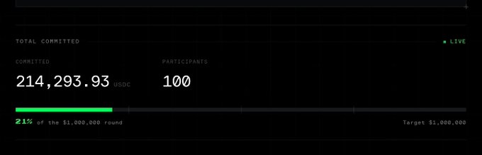 A dashboard showing fundraising metrics: 'TOTAL COMMITTED 214,293.93 USDC', 'PARTICIPANTS 100', with a progress bar at 21% of a $1,000,000 round, marked as LIVE.