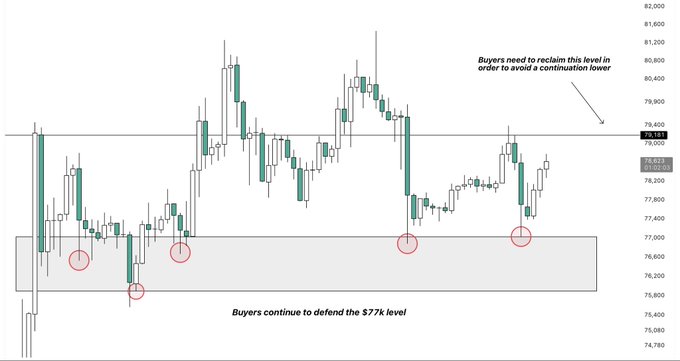 A financial candlestick chart with annotations showing "Buyers need to reclaim this level in order to avoid a continuation lower" and "Buyers continue to defend the $77k level."