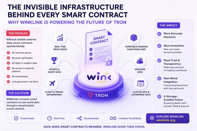An infographic titled "The Invisible Infrastructure Behind Every Smart Contract" explains how WINkLink powers TRON by connecting smart contracts to real-world data through a decentralized oracle network. It outlines the problem (lack of real-time prices, event verification, weather data, and randomness), the solution (WINkLink providing trusted external data feeds for sports, flight, weather, and enterprise APIs), and the resulting impact (more accurate decisions, innovation, trust, and integration for DeFi and GameFi on Web3).